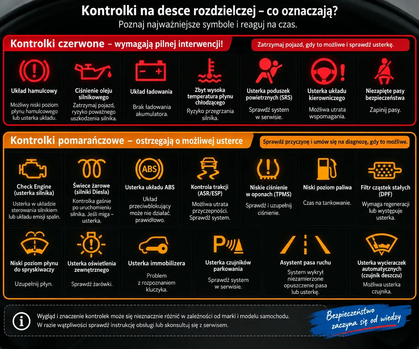 Zestawienie kontrolek samochodowych z podziałem na czerwone, wymagające pilnej interwencji, i pomarańczowe, ostrzegające o możliwej usterce